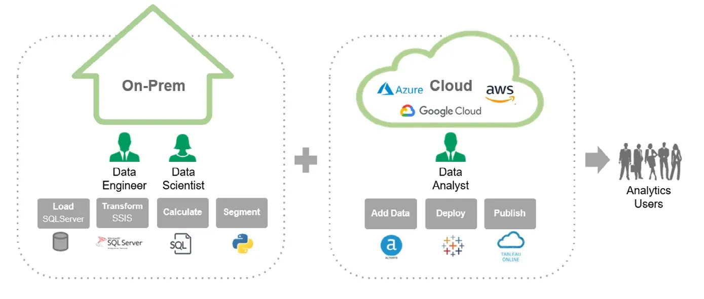 Two dotted boxes joined by a plus sign. The left is outlined by a green house shape labelled On-Prem, with a data engineer and data scientist above steps for Load with SQL Server, Transform with SSIS, Calculate and Segment. The right is outlined by a green cloud labelled Cloud with Azure, AWS and Google Cloud logos, with a data analyst above steps for Add Data, Deploy and Publish using Alteryx and Tableau Online. An arrow points to a group of people labelled Analytics Users.