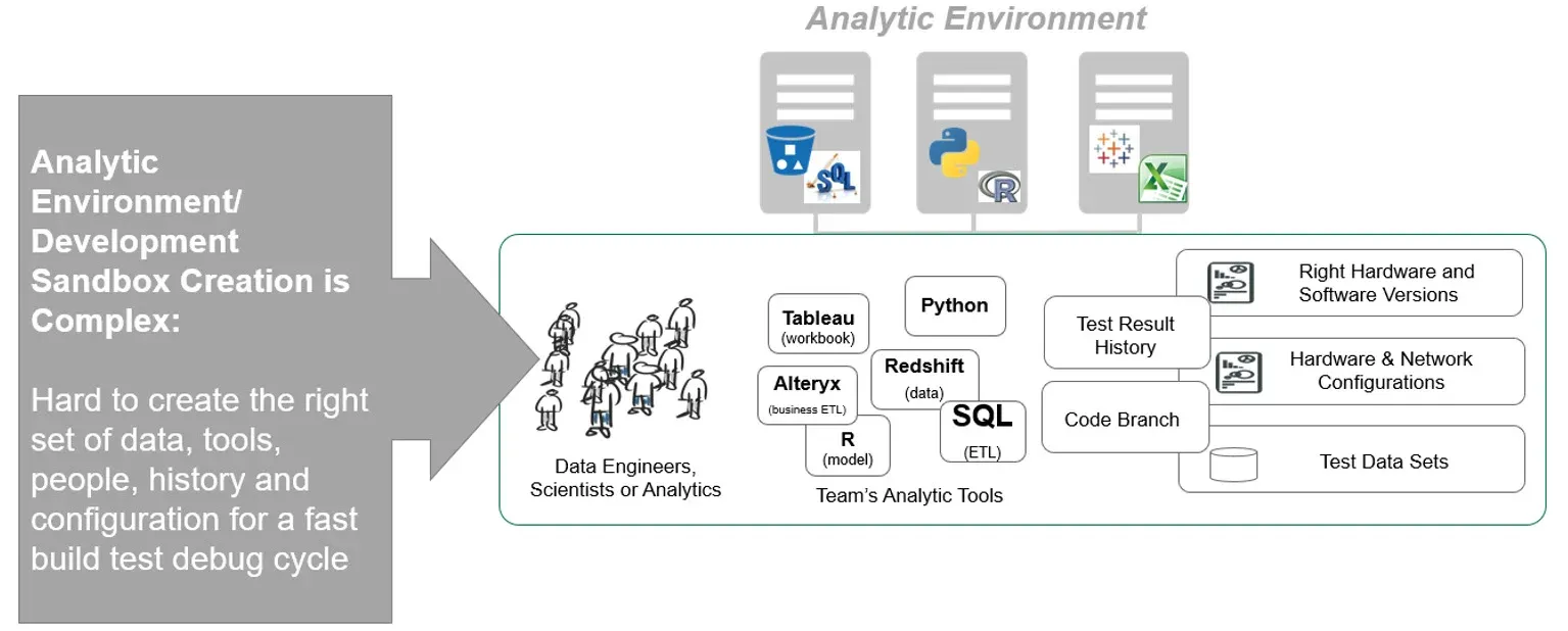 A grey block on the left reads Analytic Environment / Development Sandbox Creation is Complex: hard to create the right set of data, tools, people, history and configuration for a fast build test debug cycle. An arrow points right into a panel labelled Analytic Environment holding data engineers and scientists, the team's analytic tools including Tableau, Alteryx, Python, R, Redshift and SQL, and boxes for test result history, code branch, hardware and software versions, hardware and network configurations, and test data sets.