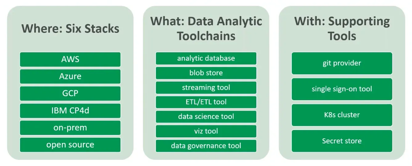 Three panels. Where: Six Stacks lists AWS, Azure, GCP, IBM CP4d, on-prem and open source. What: Data Analytic Toolchains lists analytic database, blob store, streaming tool, ETL/ETL tool, data science tool, viz tool and data governance tool. With: Supporting Tools lists git provider, single sign-on tool, K8s cluster and Secret store.
