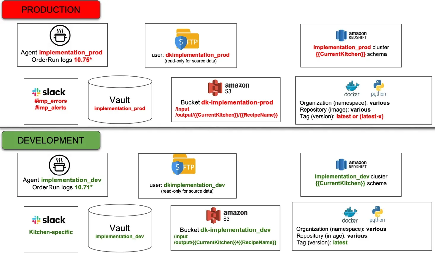 Two matching halves separated by a horizontal rule. The upper half is tagged PRODUCTION in red and the lower half DEVELOPMENT in green; each holds the same seven component boxes with only the names changed. An agent box gives the agent name and its OrderRun log version, an SFTP box gives a read-only source-data user, an Amazon Redshift box gives the cluster and a CurrentKitchen schema, and below them a Slack box lists alert channels, a Vault cylinder names the secret store, an Amazon S3 box gives the bucket and its input and output paths, and a Docker plus Python box lists organization, repository and image tag. Production values are printed in red, development values in green.
