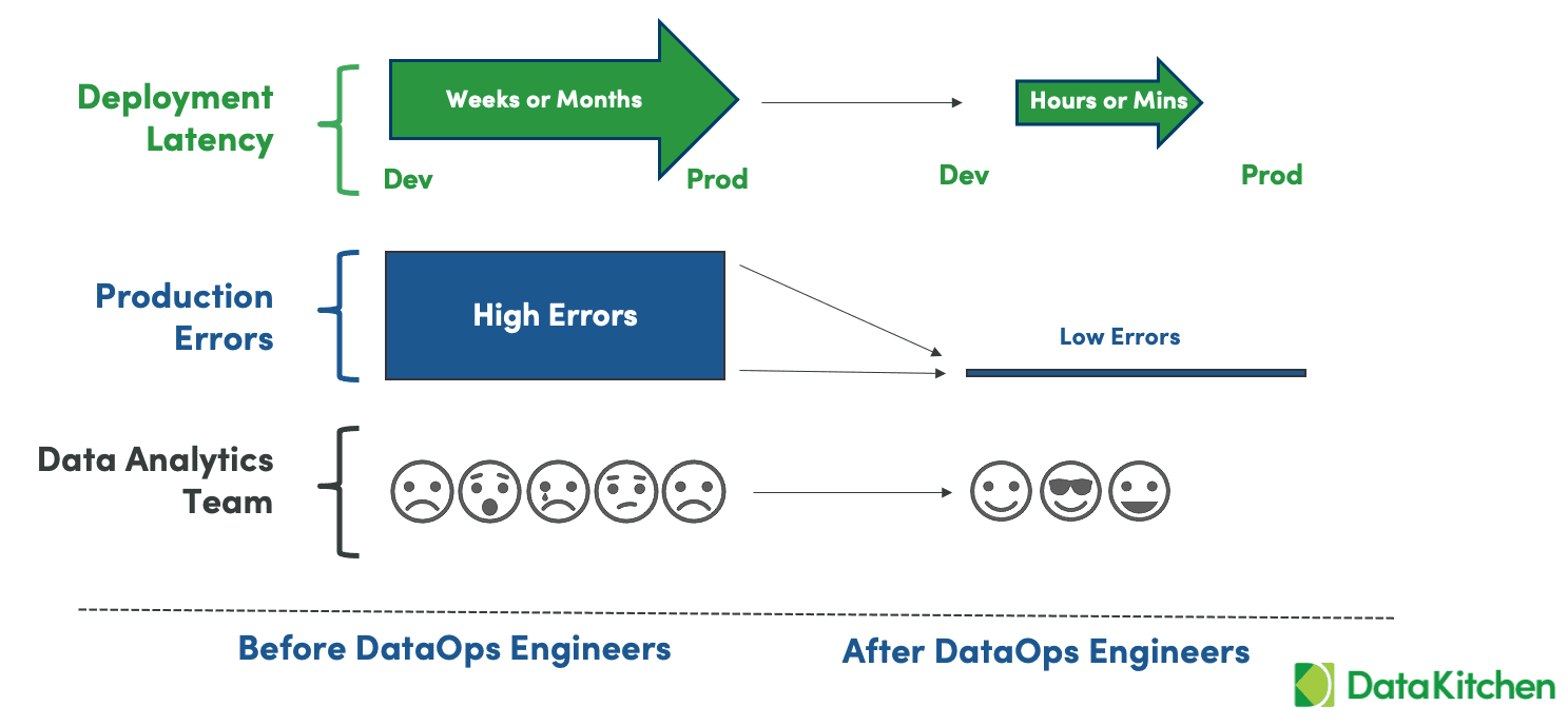 Before-and-after comparison across three rows. Deployment latency shrinks from a large arrow labelled Weeks or Months between Dev and Prod to a small arrow labelled Hours or Mins. Production errors shrink from a tall bar labelled High Errors to a thin bar labelled Low Errors. The data analytics team goes from five unhappy faces to three happy faces.