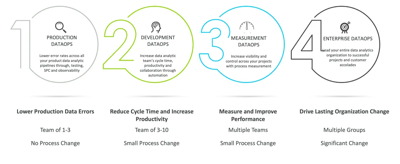 Four numbered phases drawn as large outlined numerals with circles. One, Production DataOps: lower error rates across all your product data analytic pipelines through testing, SPC and observability, team of 1 to 3, no process change. Two, Development DataOps: increase the data analytic team's cycle time, productivity and collaboration through automation, team of 3 to 10, small process change. Three, Measurement DataOps: increase visibility and control across your projects with process measurement, multiple teams, small process change. Four, Enterprise DataOps: lead your entire data analytics organization to successful projects and customer accolades, multiple groups, significant change.