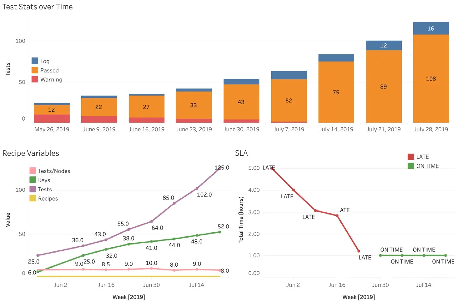 A dashboard of three charts. Top, Test Stats over Time: a weekly stacked bar chart from 26 May to 28 July 2019 with series Log, Passed and Warning, where passed tests climb 12, 22, 27, 33, 43, 52, 75, 89, 108 and the red warning band shrinks to nothing by mid-July. Bottom left, Recipe Variables: line chart of Tests rising from 25 to 125, Keys from 6 to 52, Tests per Node flat between 8 and 10, and Recipes flat along the axis. Bottom right, SLA: total time in hours falling from 5.0 to 1.2 with every point labelled LATE, then flattening at 1.0 hour with every point labelled ON TIME.