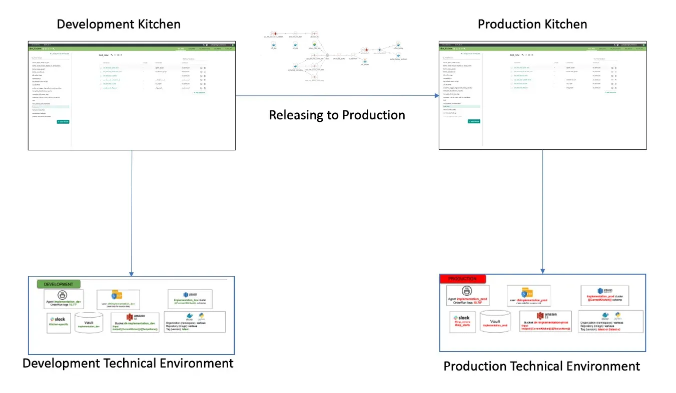 Two screenshots of the same pipeline list side by side, captioned Development Kitchen on the left and Production Kitchen on the right. Between them a small node graph sits above a horizontal arrow labelled Releasing to Production. Blue arrows run down from each screenshot to a blue-outlined box below it — Development Technical Environment on the left, Production Technical Environment on the right — and each box contains the same set of component tiles for agent, SFTP, Redshift, Slack, Vault, S3 and container images, one set labelled in green and the other in red.