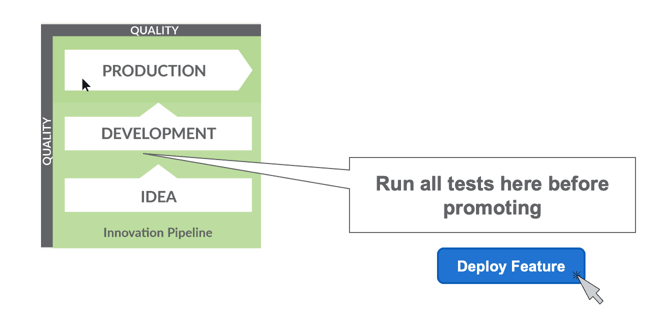 A stack labelled Innovation Pipeline with three arrows pointing upward: IDEA, then DEVELOPMENT, then PRODUCTION, framed by a band labelled QUALITY. A callout points at the development stage reading Run all tests here before promoting, next to a button labelled Deploy Feature.