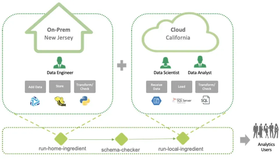 Two dotted-green rounded boxes joined by a plus sign. The left box is drawn as a house outline labelled On-Prem, New Jersey, staffed by a Data Engineer, with steps Add Data, Store and Transform/Check over a blue swirl logo, the Apache Hive bee and the Python logo. The right box is drawn as a cloud outline labelled Cloud, California, staffed by a Data Scientist and a Data Analyst, with steps Receive Data, Load and Transform/Check over a blue hexagon icon, Microsoft SQL Server Integration Services and a SQL file icon. Dashed lines run down from both boxes into a third dotted box holding three green diamonds in sequence — run-home-ingredient, schema-checker, run-local-ingredient — with a grey arrow to a group of people labelled Analytics Users.