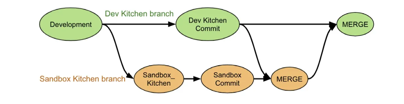A branch-and-merge graph of labelled ovals. A green oval marked Development splits two ways: along the top, an arrow labelled Dev Kitchen branch leads to Dev Kitchen Commit and on to a green MERGE at the far right; along the bottom, an arrow labelled Sandbox Kitchen branch leads through orange ovals Sandbox_Kitchen and Sandbox Commit to an orange MERGE, which then feeds up into the green MERGE.