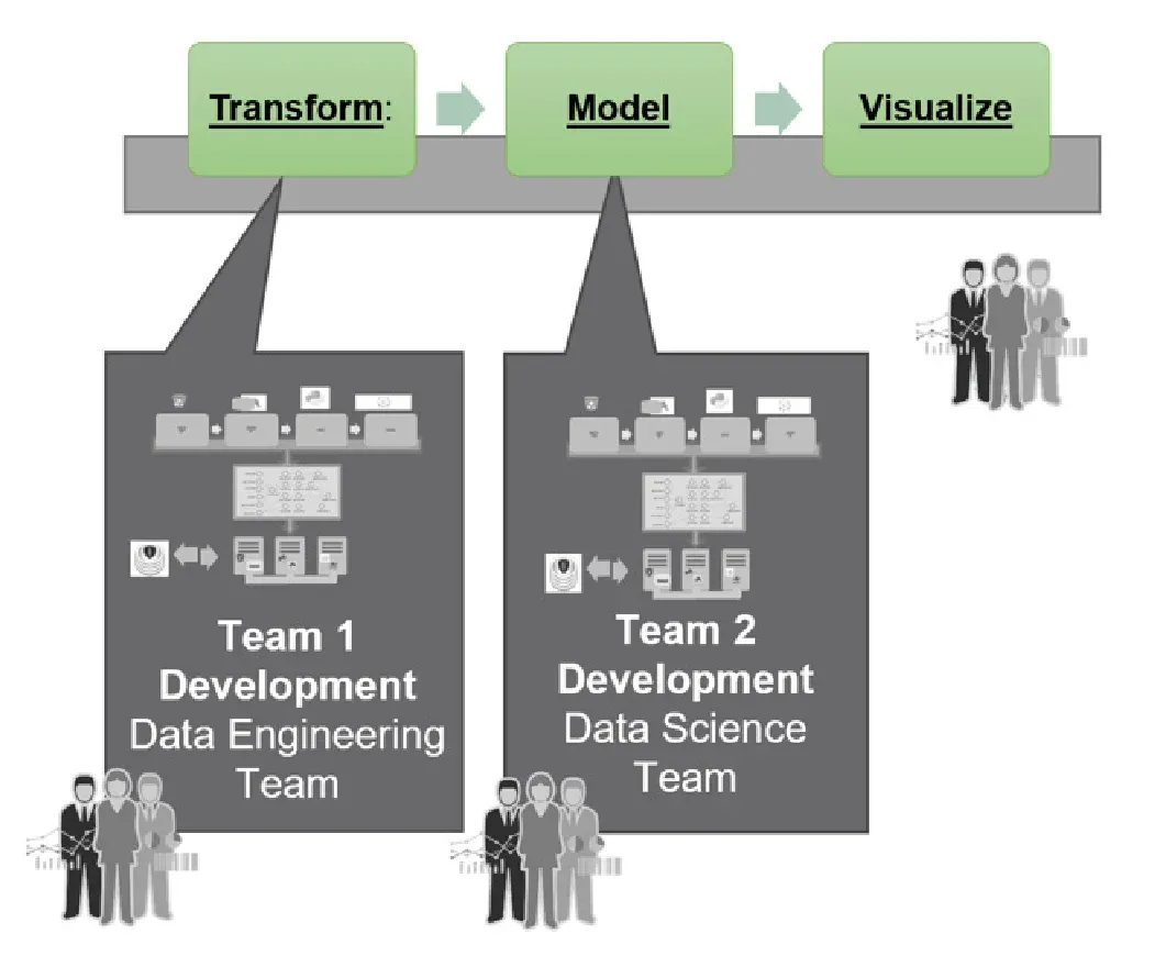 A grey horizontal bar carries three green boxes chained by arrows — Transform, Model, Visualize. Speech-bubble tails drop from Transform and Model into two dark grey panels labelled Team 1 Development, Data Engineering Team and Team 2 Development, Data Science Team, each containing the same small stack of laptop, workflow-graph and server icons. Groups of business-people silhouettes stand at the foot of each panel and to the right.