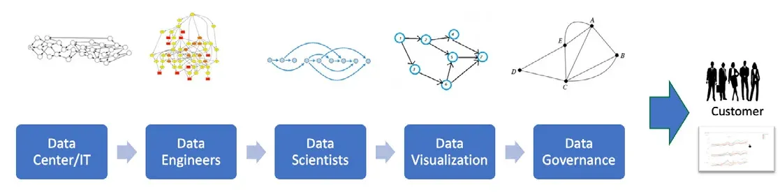 Five different tangled graph diagrams sit above a row of blue boxes reading Data Center/IT, Data Engineers, Data Scientists, Data Visualization and Data Governance. Small arrows chain the boxes together and a larger arrow at the right leads to a silhouetted group labelled Customer above a dashboard thumbnail.