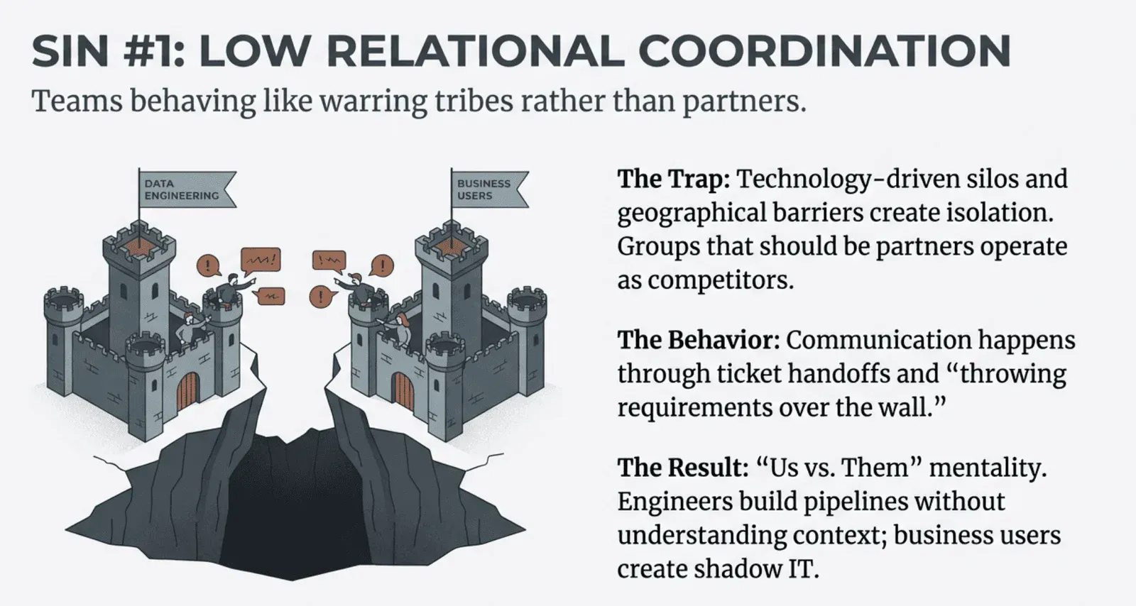Two isometric stone castles flying banners reading Data Engineering and Business Users, separated by a wide chasm, with figures on the battlements shouting jagged speech bubbles at each other. Text at right describes the trap of technology-driven silos, the behavior of ticket handoffs and throwing requirements over the wall, and the result of an us-versus-them mentality.