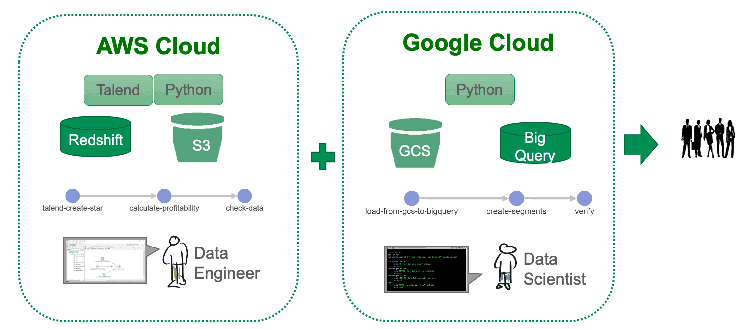 Two dotted-outline boxes joined by a plus sign. The AWS Cloud box holds Talend, Python, Redshift and S3 with a three-step pipeline reading talend-create-star, calculate-profitability, check-data, and a data engineer; the Google Cloud box holds Python, GCS and BigQuery with its own pipeline reading load-from-gcs-to-bigquery, create-segments, verify, and a data scientist. An arrow leads to a group of business users.