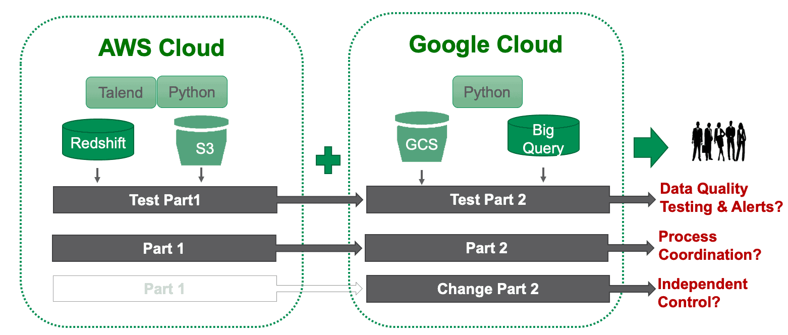 The same AWS and Google Cloud boxes, now with three dark grey bars running across both — Test Part1 into Test Part 2, Part 1 into Part 2, and a greyed-out Part 1 into Change Part 2 — each ending in a red question in the right margin: Data Quality Testing and Alerts?, Process Coordination?, Independent Control?