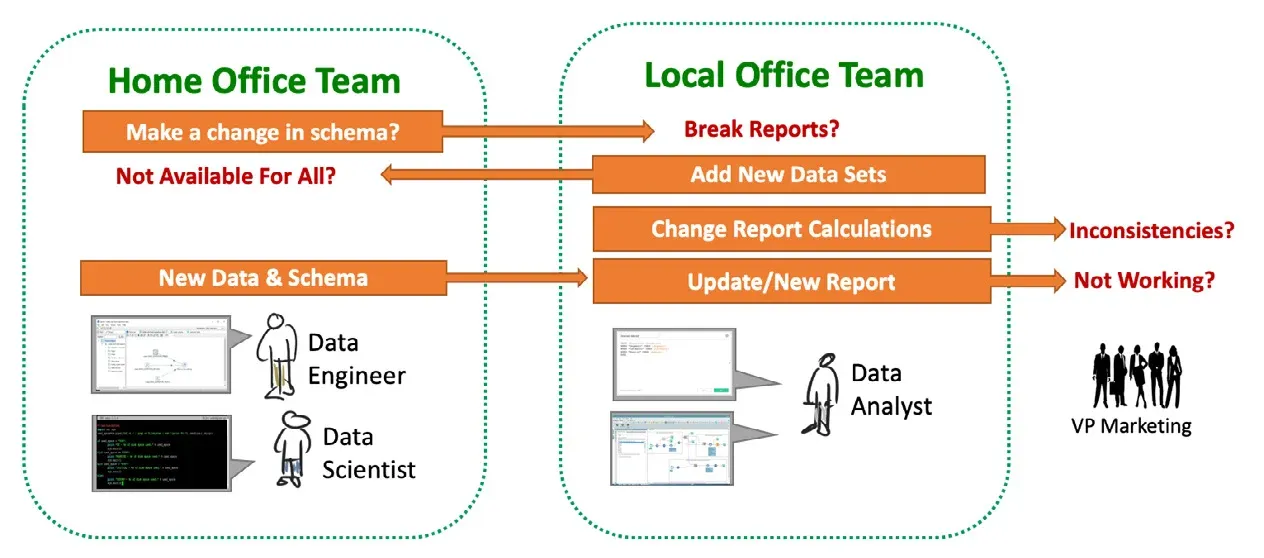 Two dotted-outline boxes labelled Home Office Team and Local Office Team, crossed by orange arrow bars. Make a change in schema? runs from the home office and meets Break Reports? in red; Add New Data Sets runs back the other way and meets Not Available For All? in red; Change Report Calculations and Update/New Report run out of the local office to Inconsistencies? and Not Working? in red. A data engineer and data scientist sit in the left box, a data analyst in the right, with VP Marketing at the far right.
