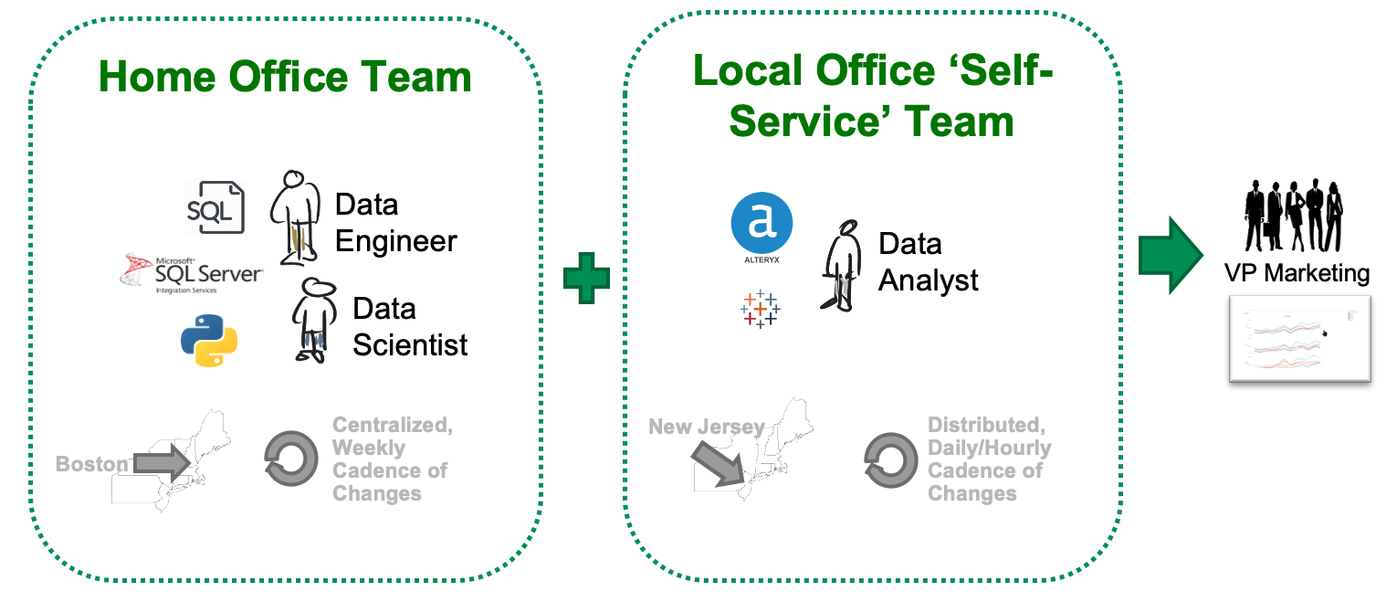 Two dotted-outline boxes joined by a plus sign. The Home Office Team box shows a data engineer and data scientist with SQL Server, SSIS and Python, located in Boston with a centralized, weekly cadence of changes. The Local Office Self-Service Team box shows a data analyst with Alteryx and Tableau, located in New Jersey with a distributed, daily or hourly cadence. An arrow leads to VP Marketing and a dashboard.