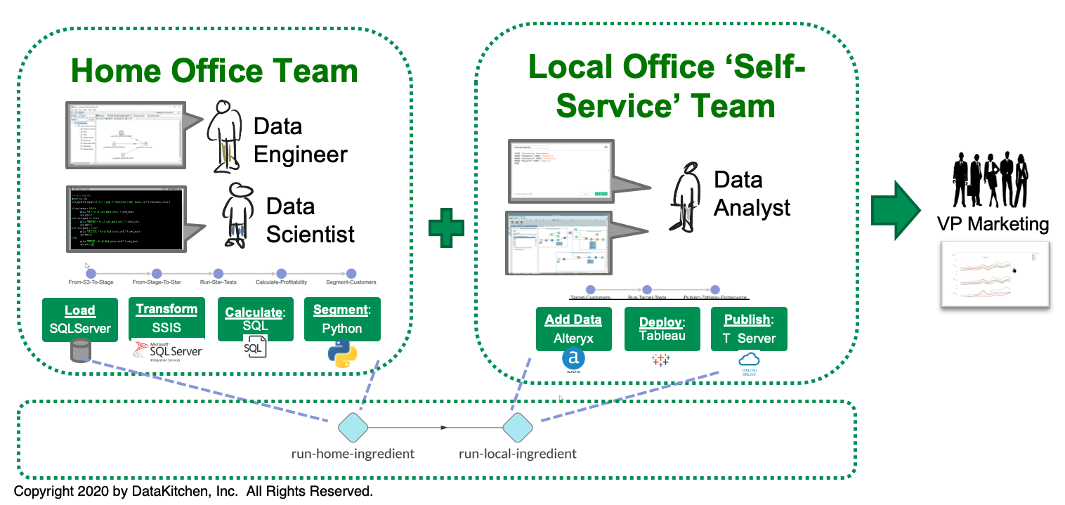 The Home Office Team and Local Office Self-Service Team boxes from the earlier figure, each now showing its own labelled pipeline of steps — Load, Transform, Calculate, Segment on one side and Add Data, Deploy, Publish on the other. Dashed lines run down from both into a single lower pipeline joining run-home-ingredient to run-local-ingredient, which delivers to VP Marketing.
