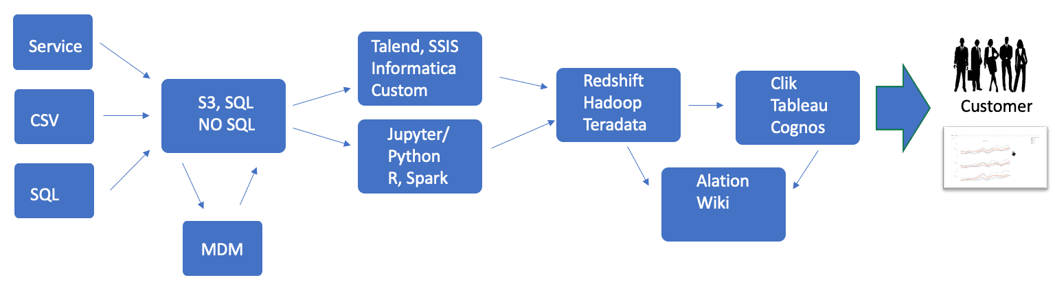 Left-to-right flow of blue boxes: Service, CSV and SQL sources feed S3, SQL, NoSQL, which links to MDM and branches into Talend, SSIS, Informatica, Custom and Jupyter, Python, R, Spark, then Redshift, Hadoop, Teradata, then Clik, Tableau, Cognos and Alation, Wiki, ending at an arrow labelled Customer with a chart thumbnail.