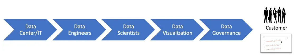 Five blue chevrons pointing right in a row — Data Center/IT, Data Engineers, Data Scientists, Data Visualization, Data Governance — ending at a silhouetted group of business people labelled Customer above a small dashboard thumbnail.