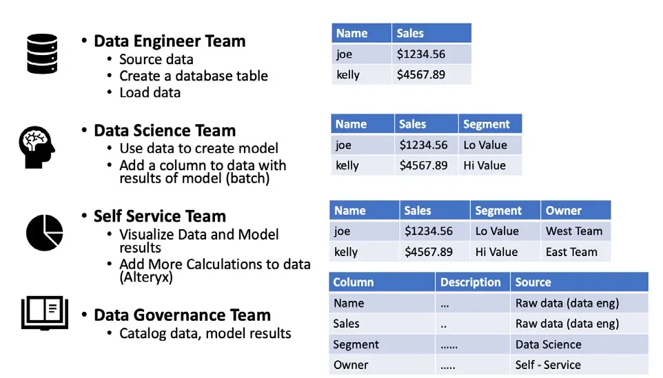Four teams listed down the left with matching tables on the right. The Data Engineer Team's table holds Name and Sales; the Data Science Team adds a Segment column; the Self Service Team adds an Owner column; the Data Governance Team produces a catalog table mapping each column to its source team.
