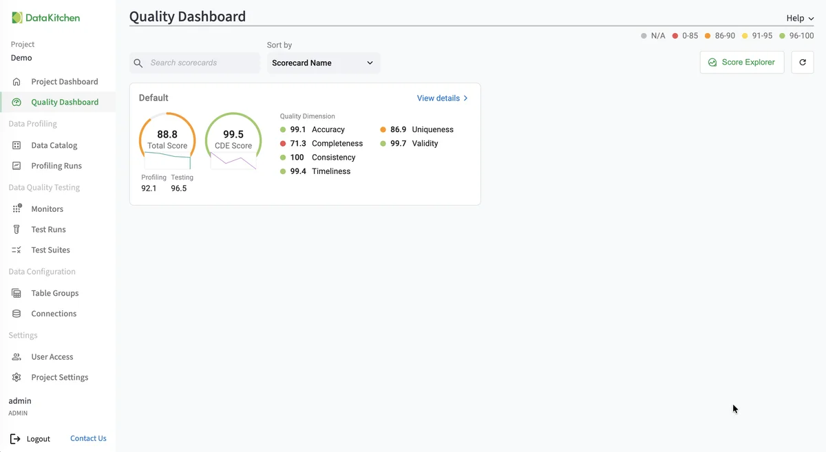 TestGen Quality Dashboard showing a Default scorecard with a total score, a CDE score, profiling and testing sub-scores, and scores by quality dimension