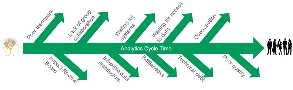 Figure 3: Factors that derail the dev team and lengthen analytics cycle time