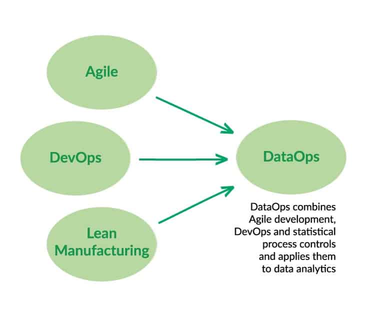 Figure 3: DataOps emerges from Agile, DevOps and Lean Manufacturing.