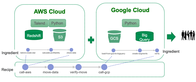 Blog - Run Analytics Seamlessly Across Multi-cloud Environments With 