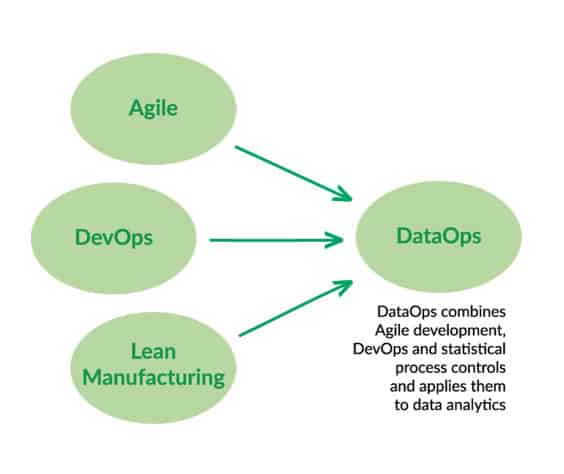Figure 1: The intellectual heritage of DataOps.