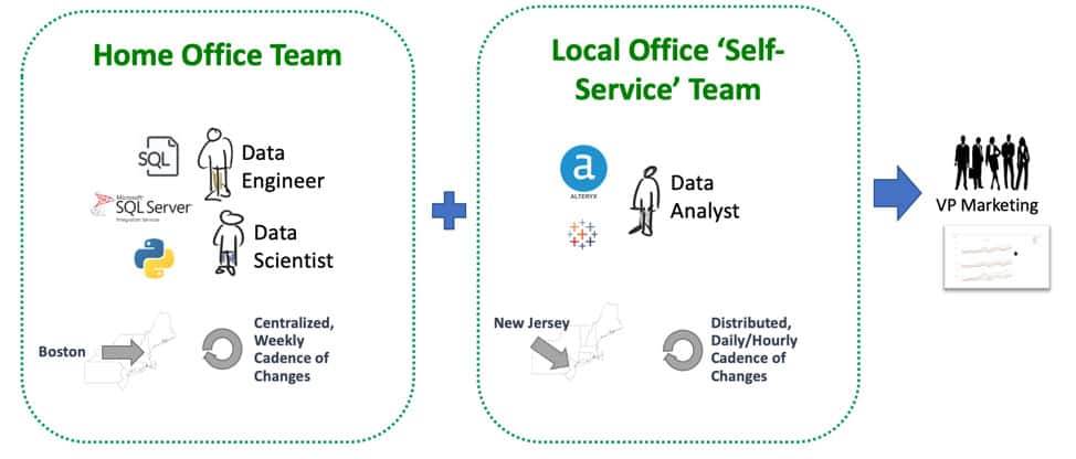 Figure 5: DataOps enables teamwork within the team and between teams. Everyone works together to serve the end-user or business stakeholder.