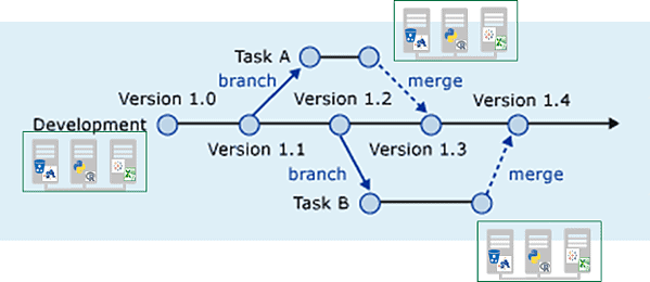 branch and merge
