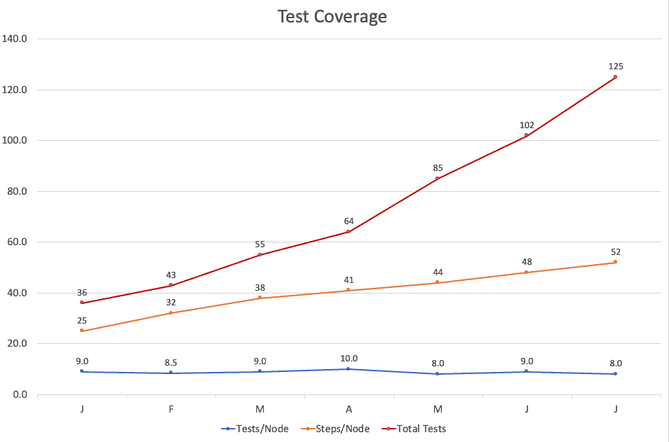 graph test coverage