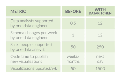 Productivity of data engineers and analysts before and after DataKitchen