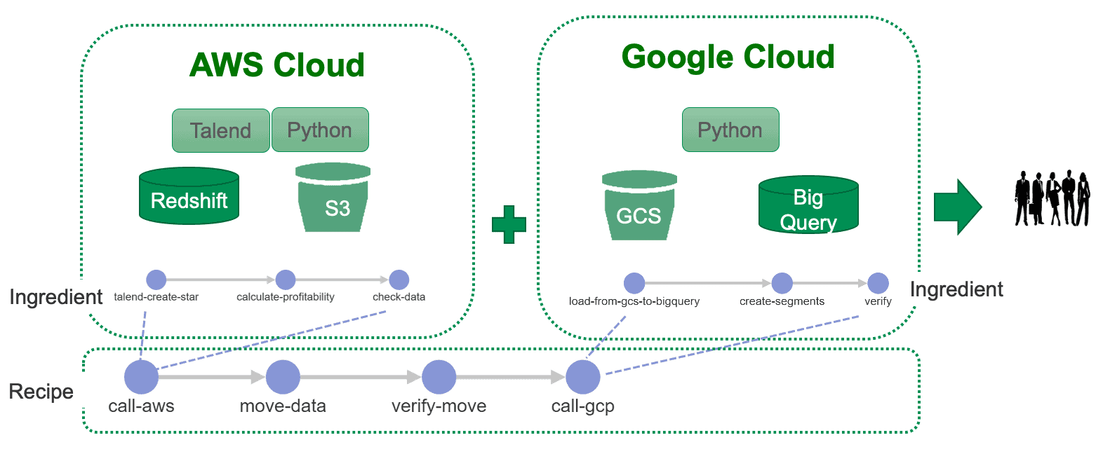 image - multicloud overal recipe labelled