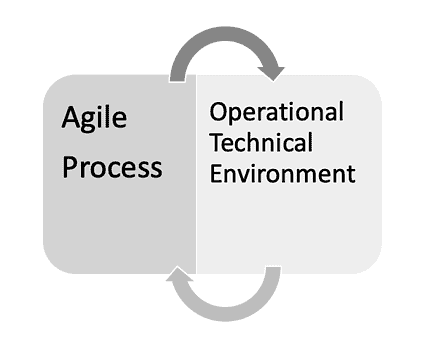 operational technical environment