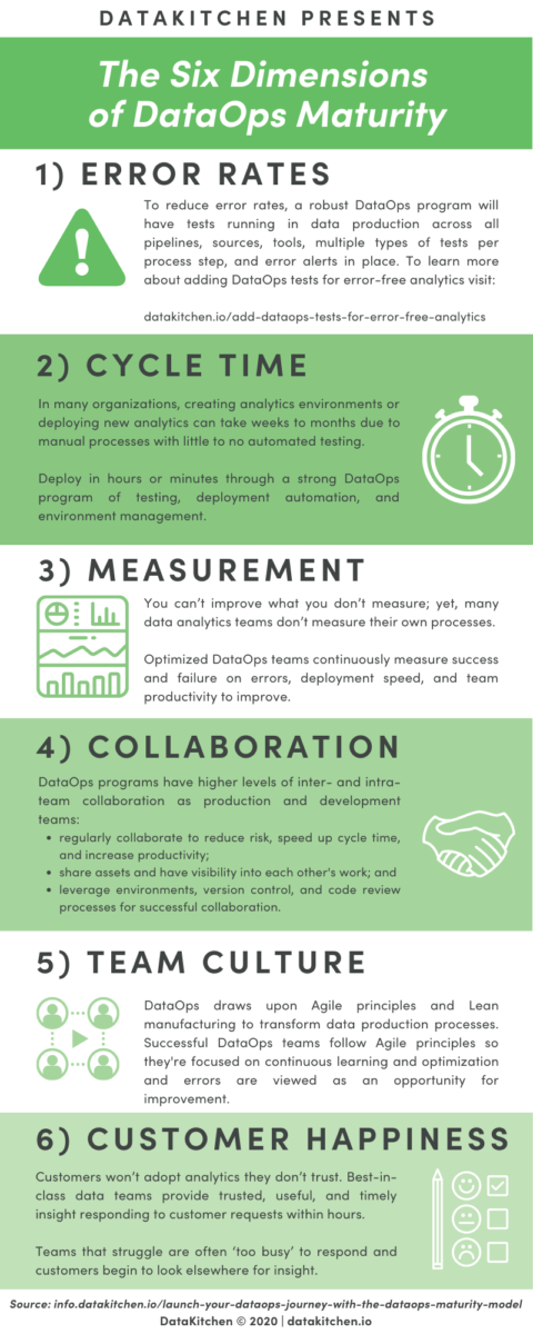 Blog 6 Dimensions Of Dataops Maturity Infographic Datakitchen