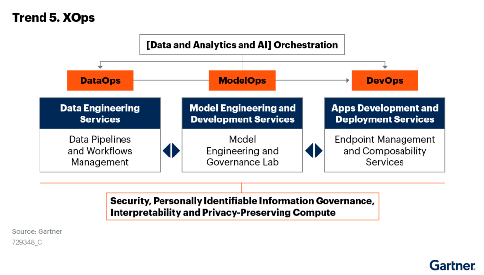 Blog Gartners Top Trends In Data Analytics For 20201 Xops Datakitchen