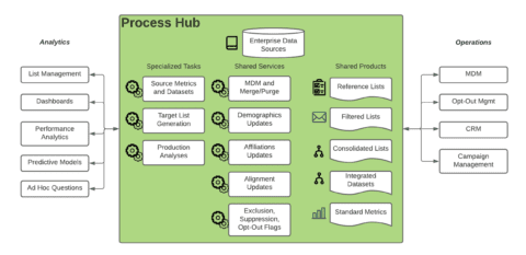 Large Pharma Achieves 5X Productivity Gain With DataOps Process Hub ...