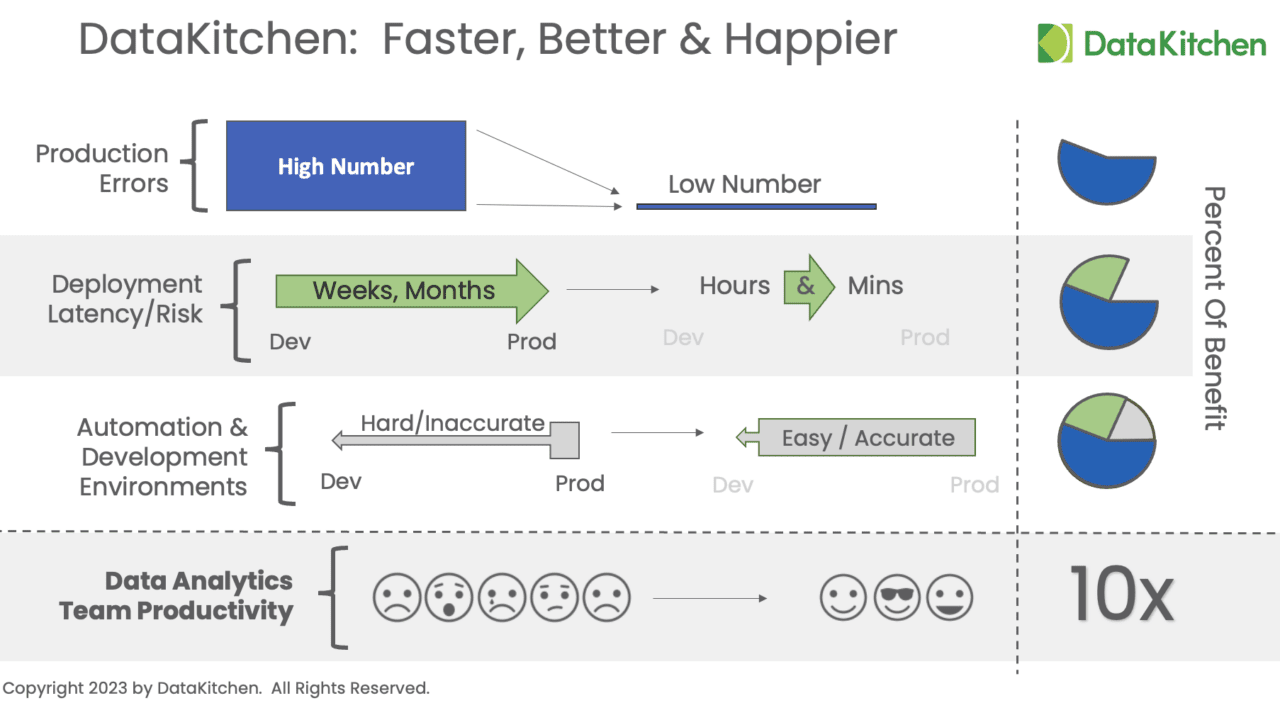 A summary of Gartner’s recent DataOpsdriven data engineering best