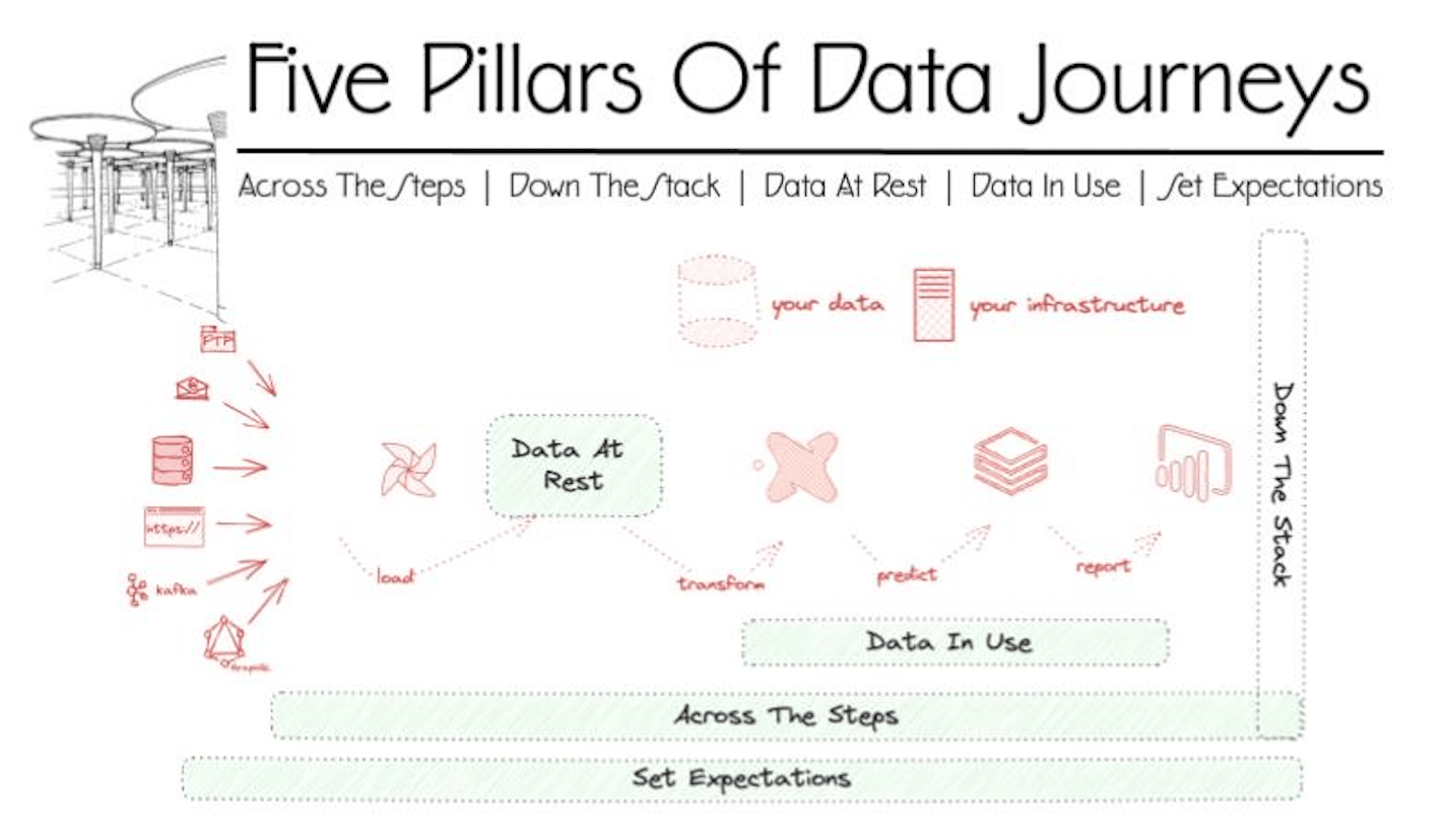 Introducing The Five Pillars Of Data Journeys