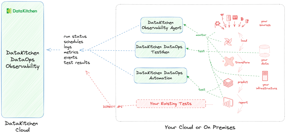 Datakitchen Dataops Platform Overview Datakitchen