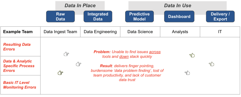 Multiple Problem Locations in Data Analytics Production 