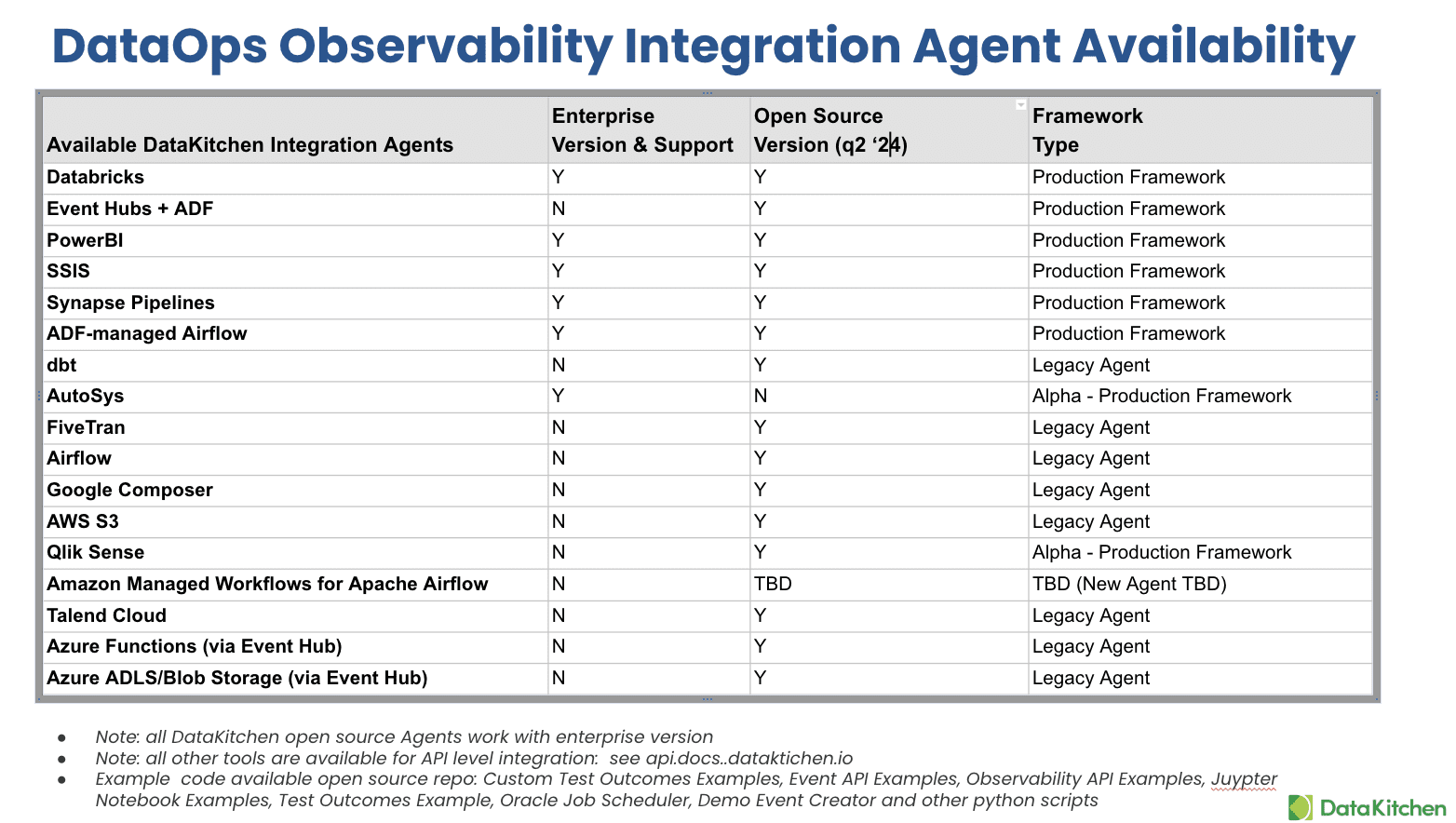 DatKitchen Open Source Data Observability Integration Agents List